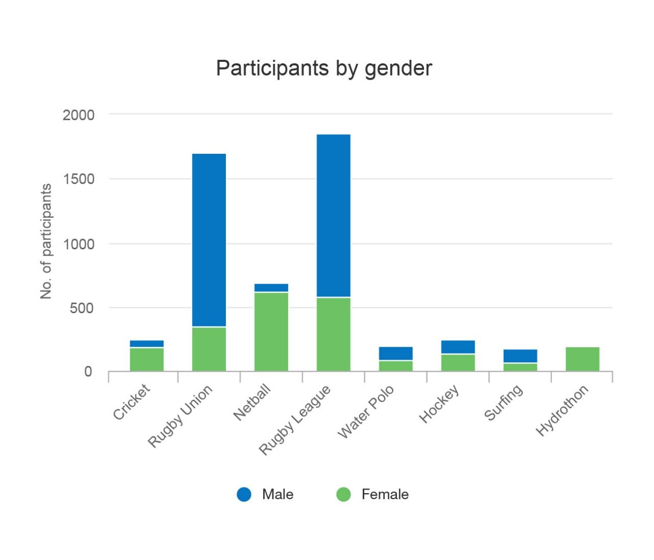 Participants by gender