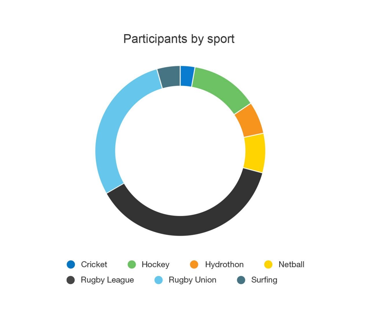 Participants by sport