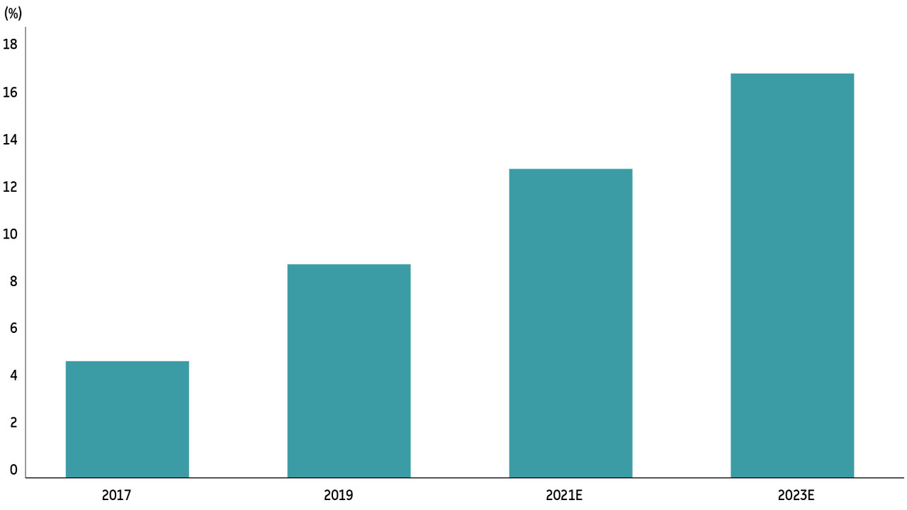 Column chart showing the potential growth of the ESS battery market over time