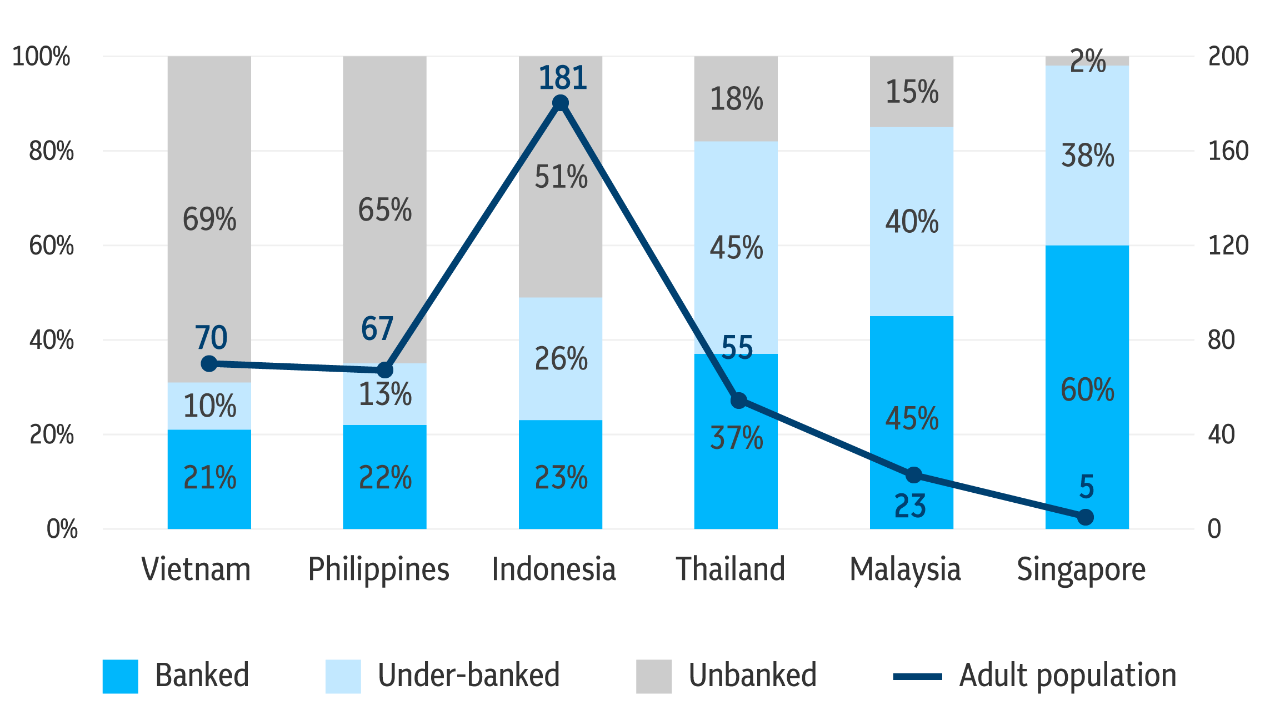 Column chart showing Southeast Asia adult population and banking penetration (2018)