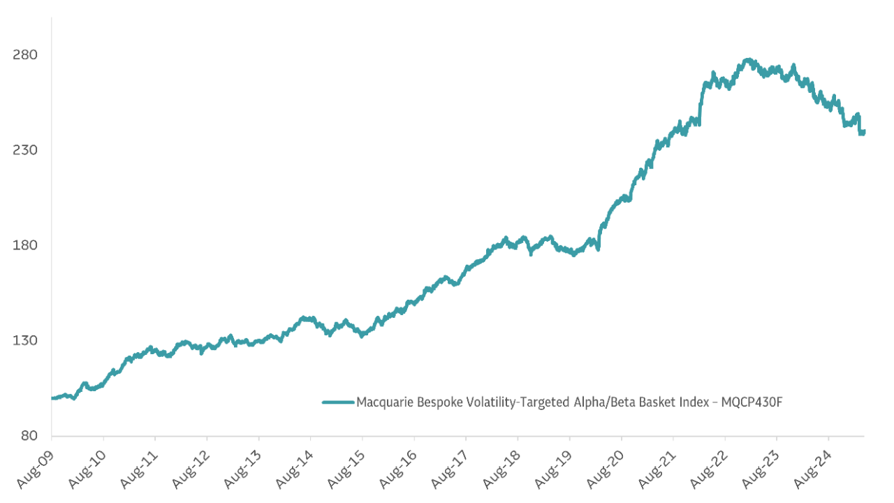 Graph depicting Macquarie Bespoke Volatility - Targeted Alpha/Beta Basket Index - MQCP430F