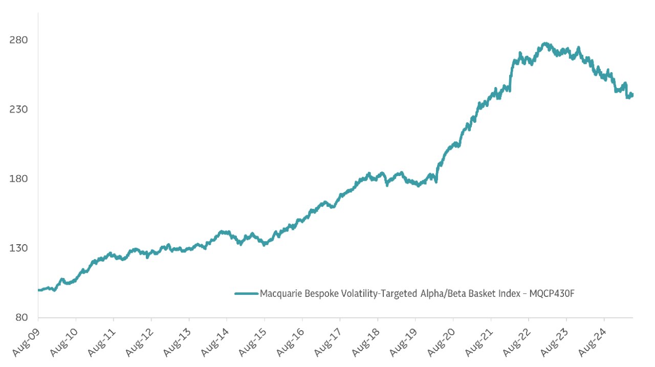 Graph depicting Macquarie Bespoke Volatility - Targeted Alpha/Beta Basket Index - MQCP430F