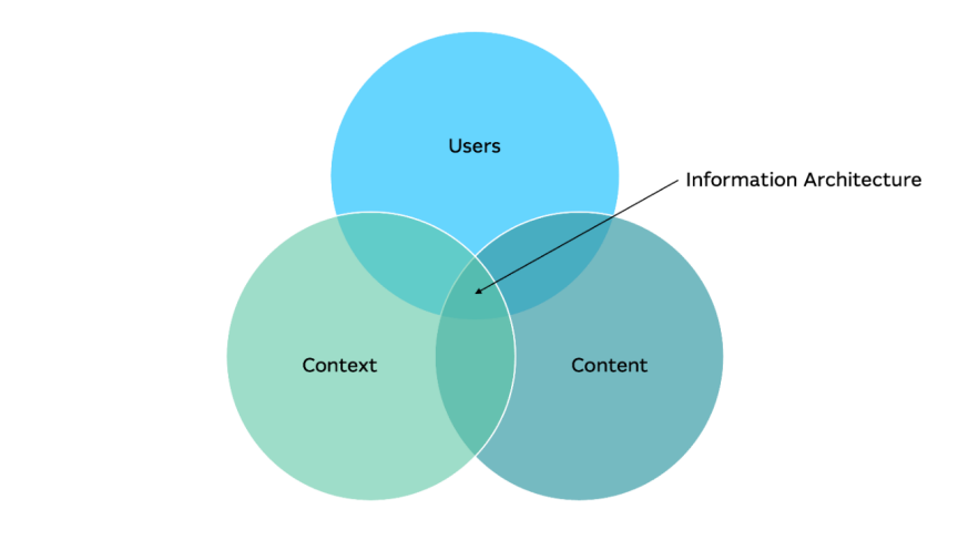 Information architecture: the blueprint of the digital world 