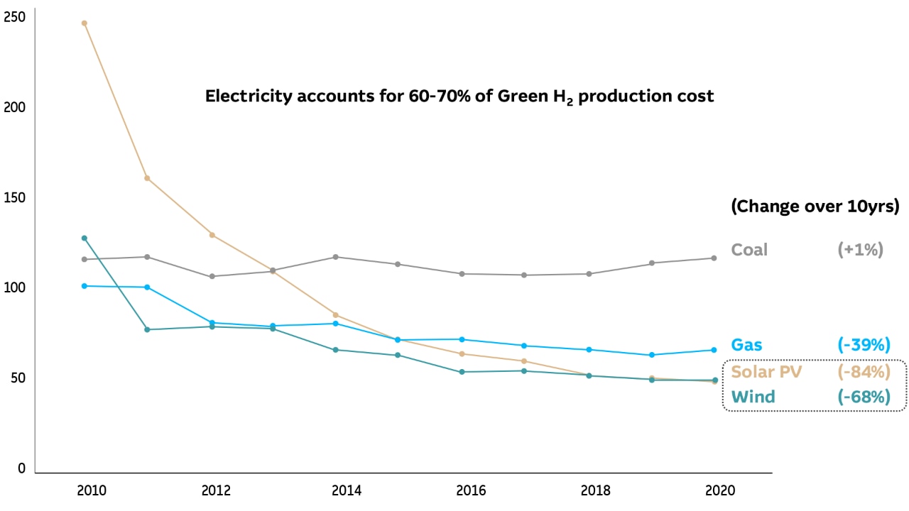 Line chart showing electricity accounts for 60-70% of Green H2 production costs