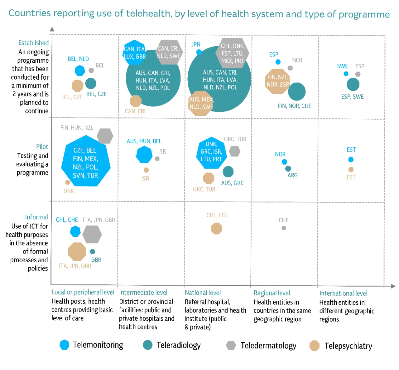 Chart of countries reporting use of telehealth, by level of health system and type of programme