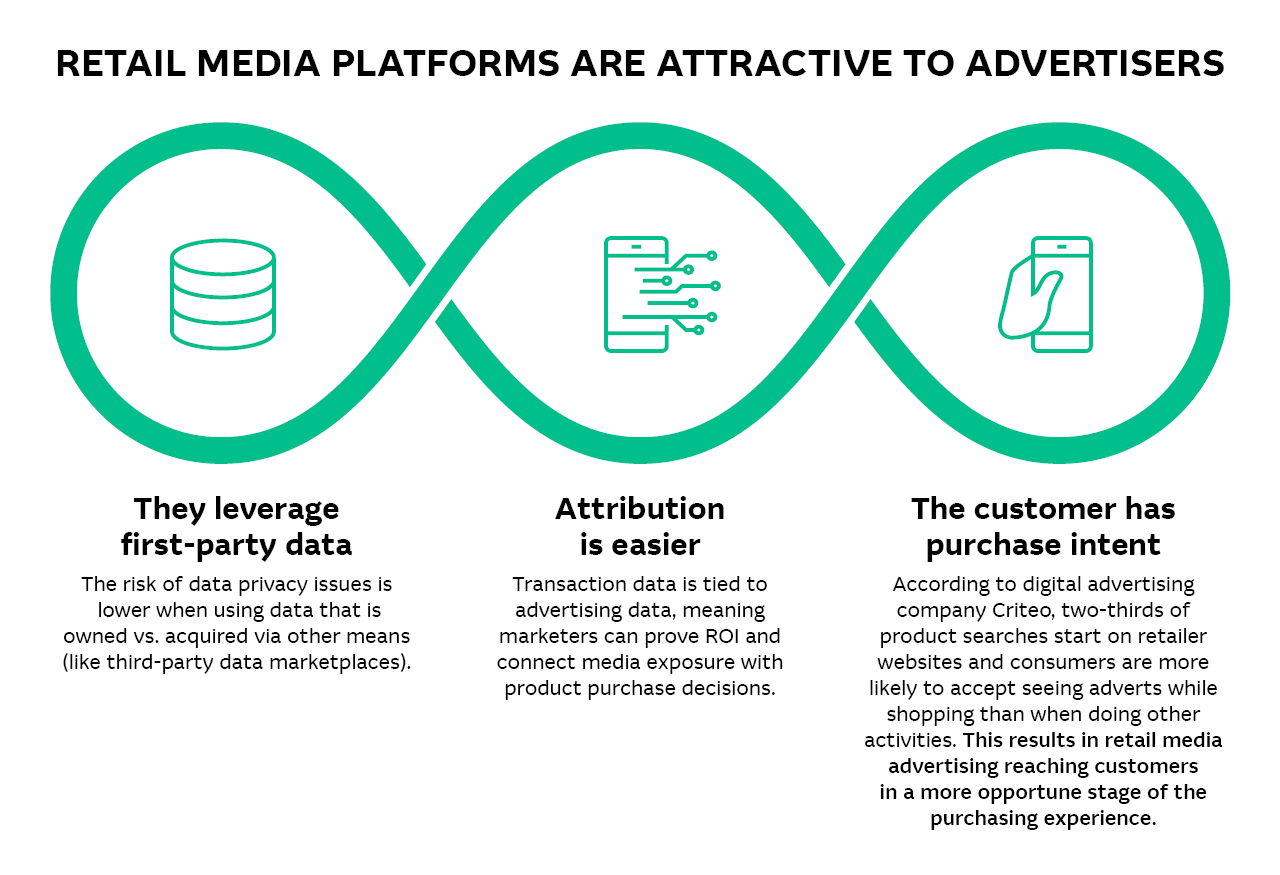 Illustration of attractiveness of retail media platforms to advertisers
