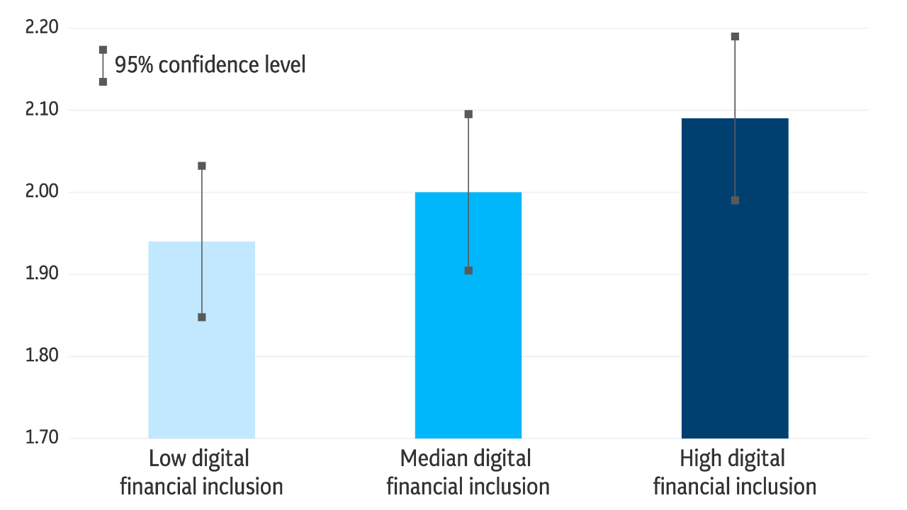Column chart showing the impact of digital financial inclusion and GDP growth