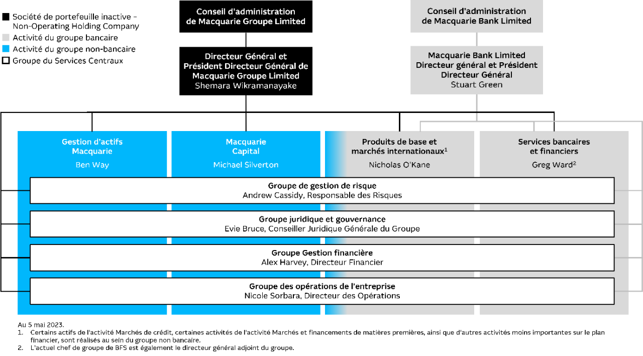 Illustration of Macquarie Group's organisation structure