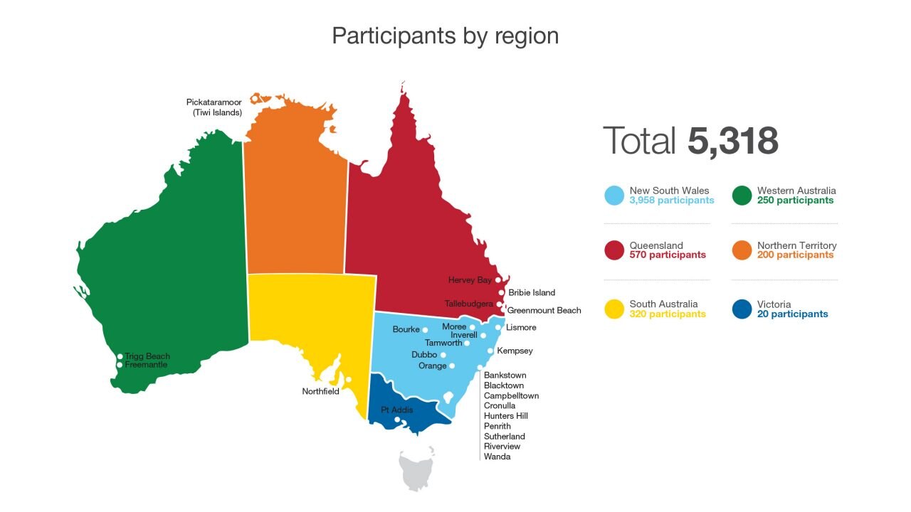 Participants by region