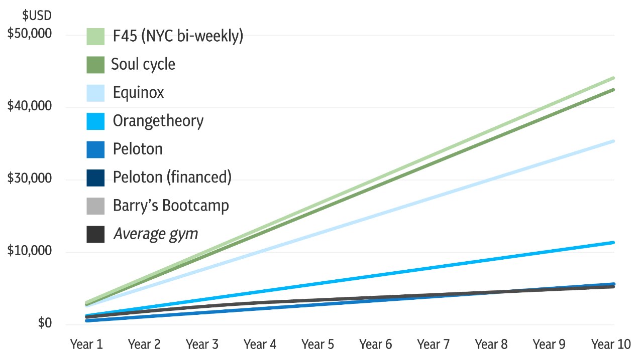 Illustraion of  a graph presenting the increase in gym memberships prices in New York over 10 years