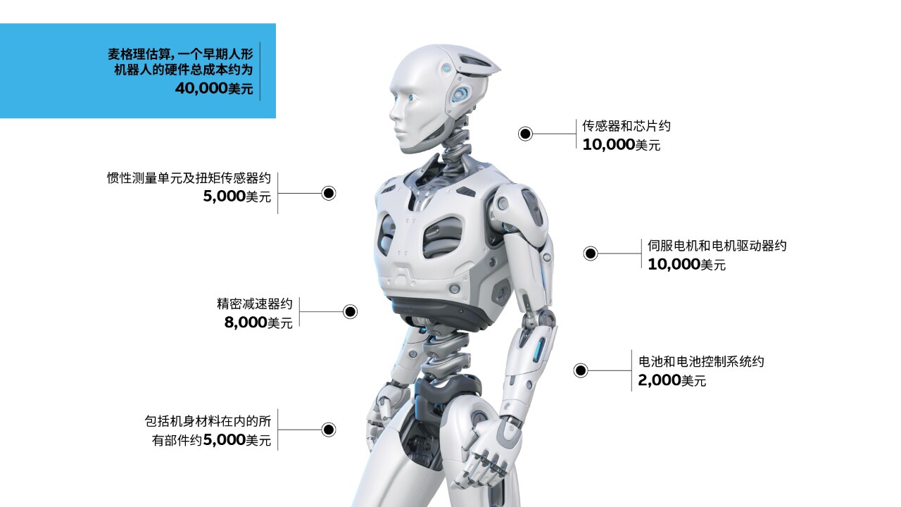 Estimated total hardware costs for an early-stage humanoid robots