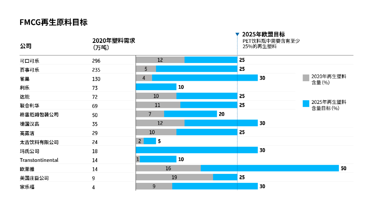 Bar chart showing FMCG companies recyclate targets and 2025 EU targets