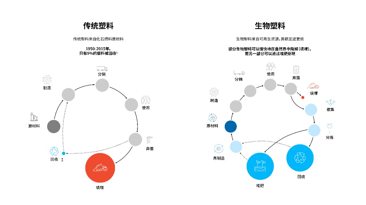 Lifecycle charts comparing the stages of Conventional plastics and Bioplastics