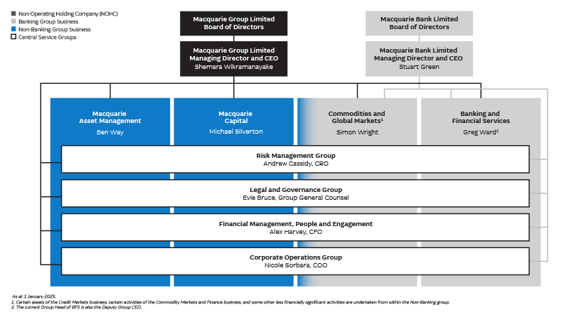 Macquarie Group's organisation structure
