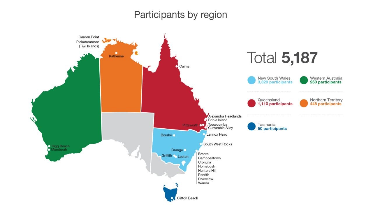 Participants by region