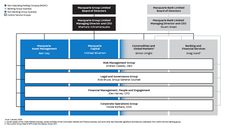 Macquarie Group's organisation structure