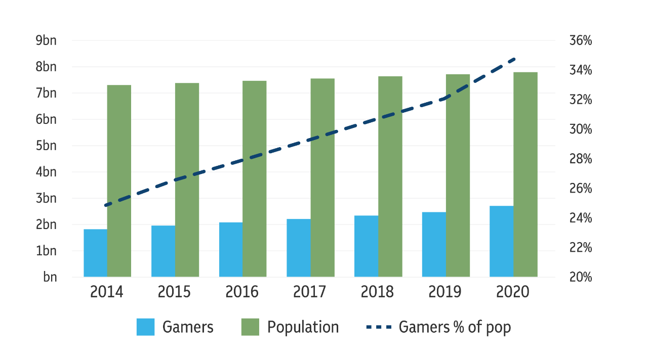 Column chart showing the number of active video gamers worldwide vs. population