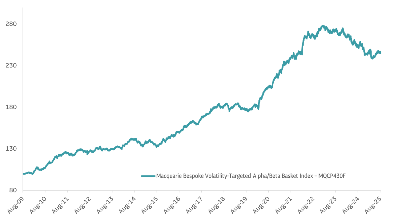 Graph depicting Macquarie Bespoke Volatility - Targeted Alpha/Beta Basket Index - MQCP430F