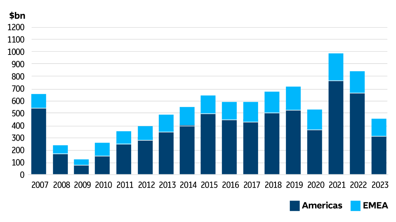 Bar graph depicting Americas and EMEA global real estate capital flows from 2007-2023