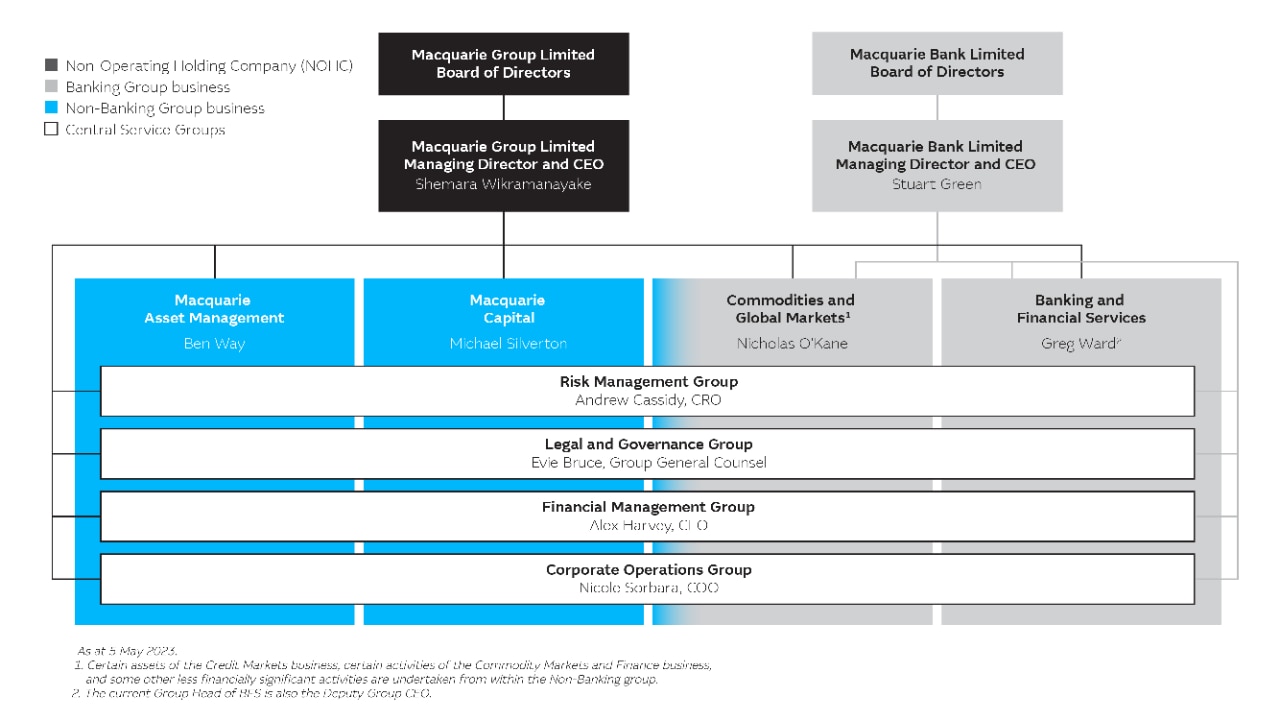 Macquarie Group's organisation structure