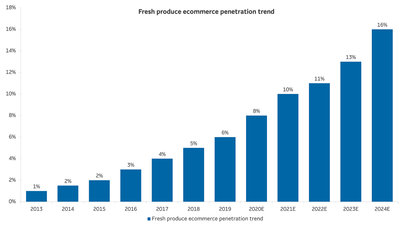 Column chart of fresh produce ecommerce penetration trend in China