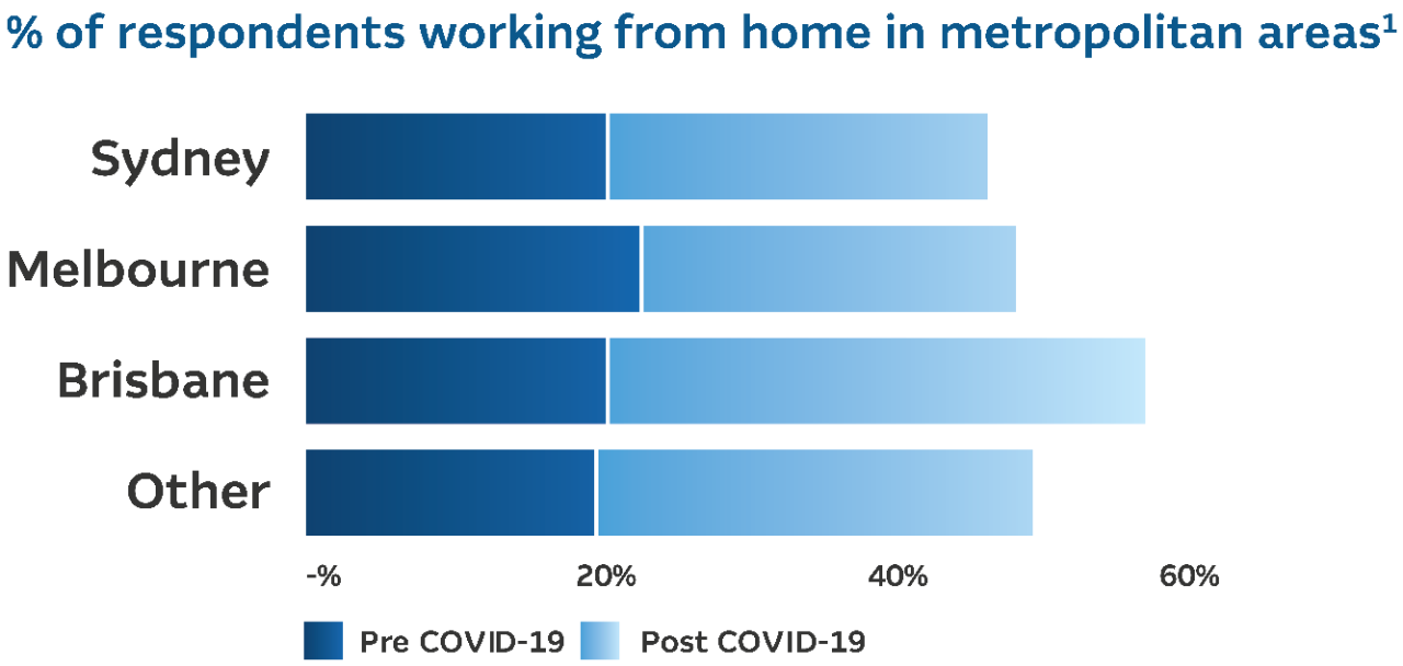 Bar chart showing the percentage of repondents working from home in metropolitan areas