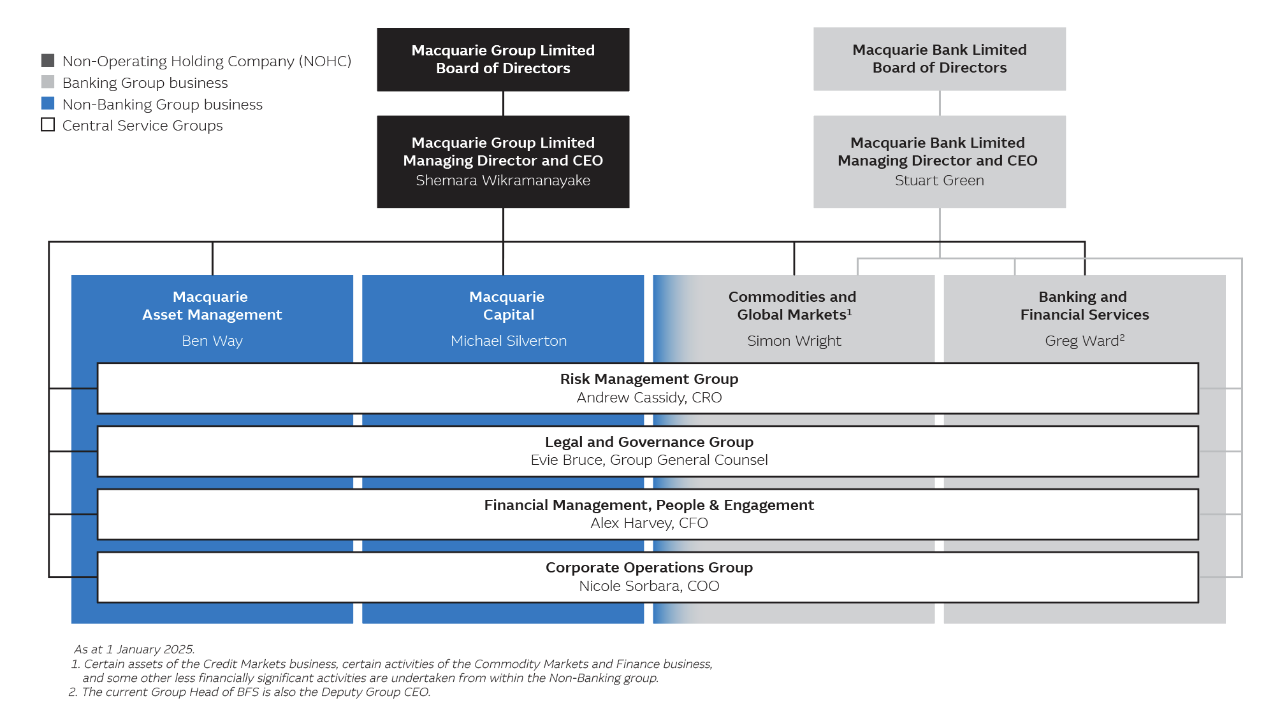 Macquarie Group's organisation structure
