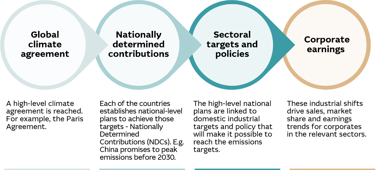 Infographic showing the impact of COP26 decisions and corporate earnings