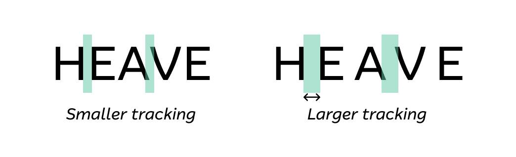 Figure 2 - Tracking refers to equally adjusting the spacing between letters to affect visual density and is usually done after kerning. Larger tracking causes letters to be farther apart.