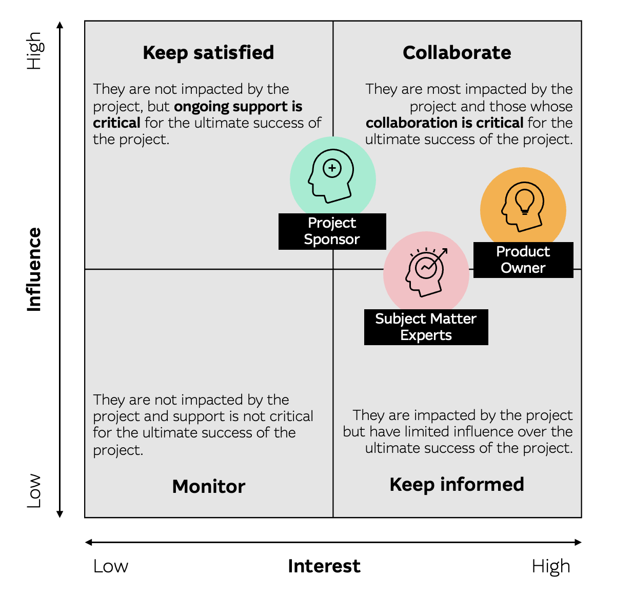Figure 2: Example of how stakeholders can be mapped on Mendelow’s matrix