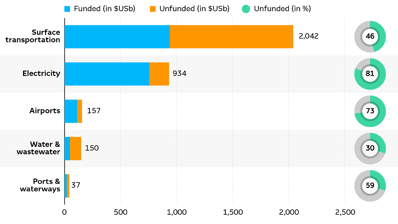America’s infrastructure investment gap graph