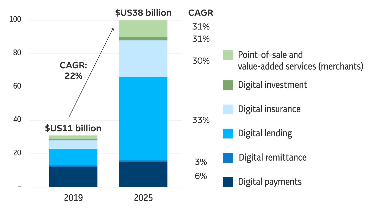 Column chart showing Southeast digital financial services revenue opportunities