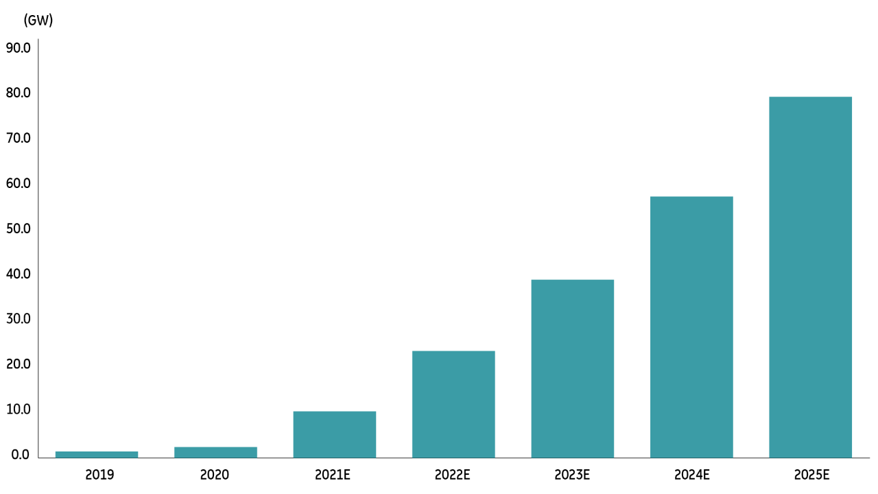 Column shart showing China's ESS market growth