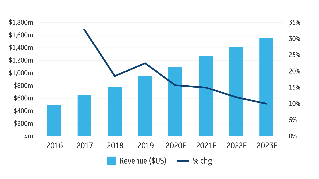 Column chart showing the revenue of eSports from 2016 