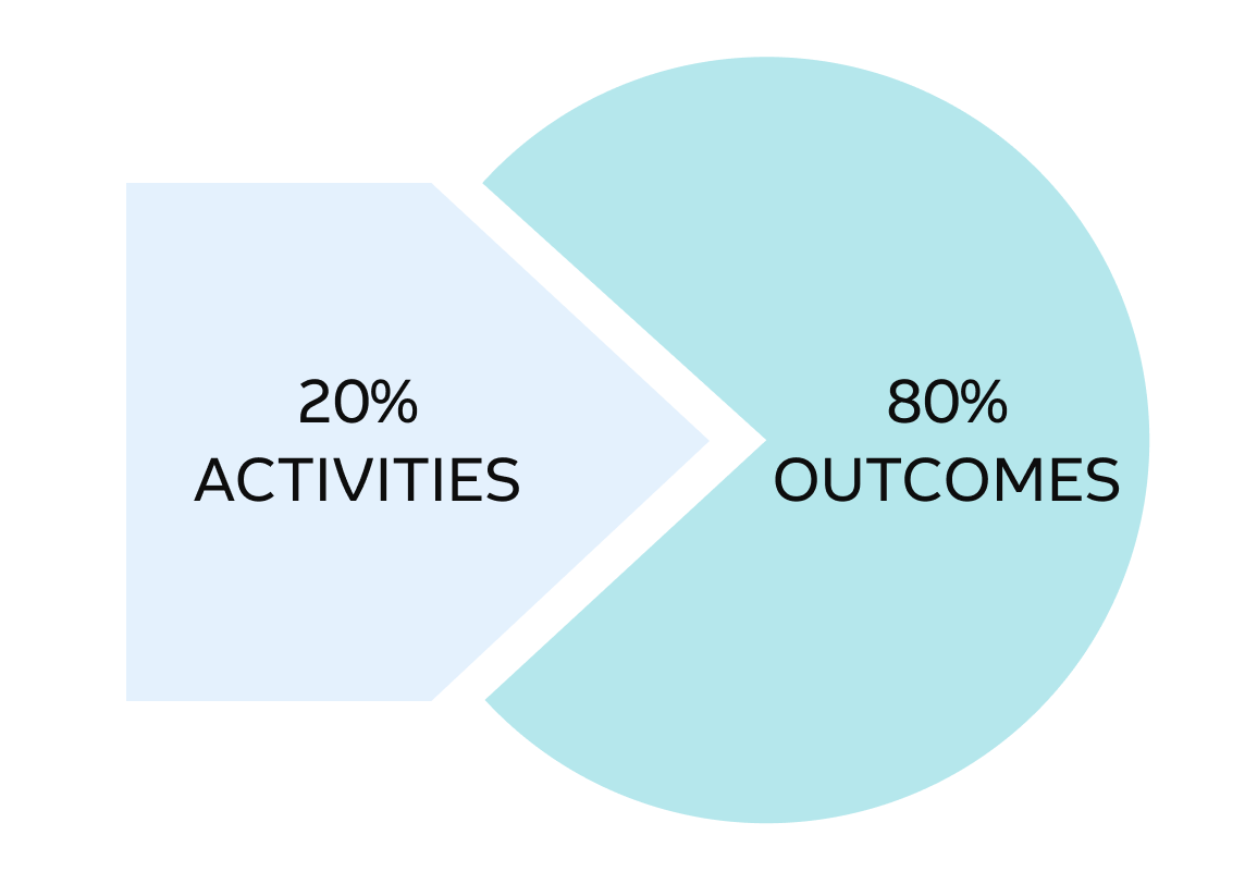 The 80/20 rule (also known as the Pareto Principle) states that 20 per cent of input activities result in 80 per cent of outcomes