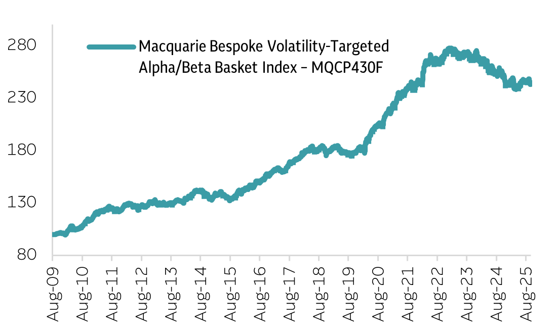 Graph depicting Macquarie Bespoke Volatility - Targeted Alpha/Beta Basket Index - MQCP430F