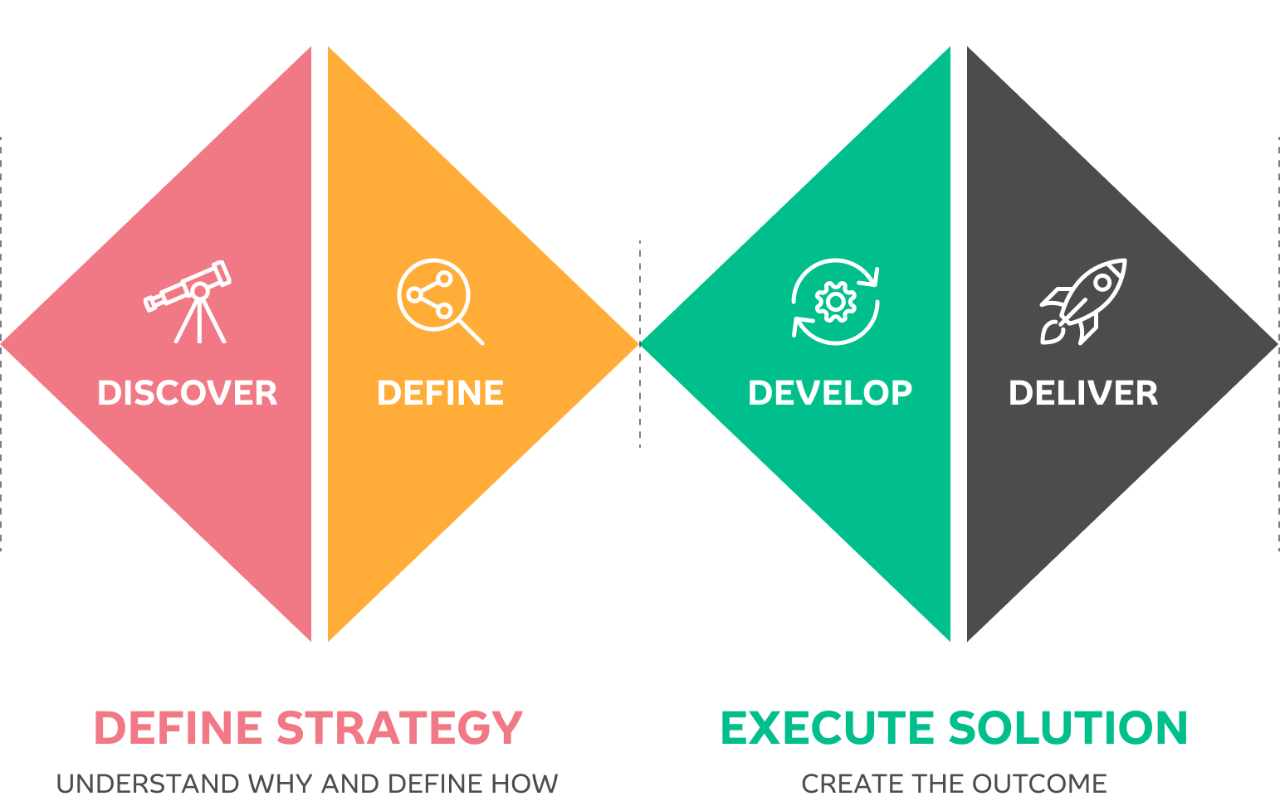 Figure 1 - The Double Diamond (adapted from the UK Design Council).