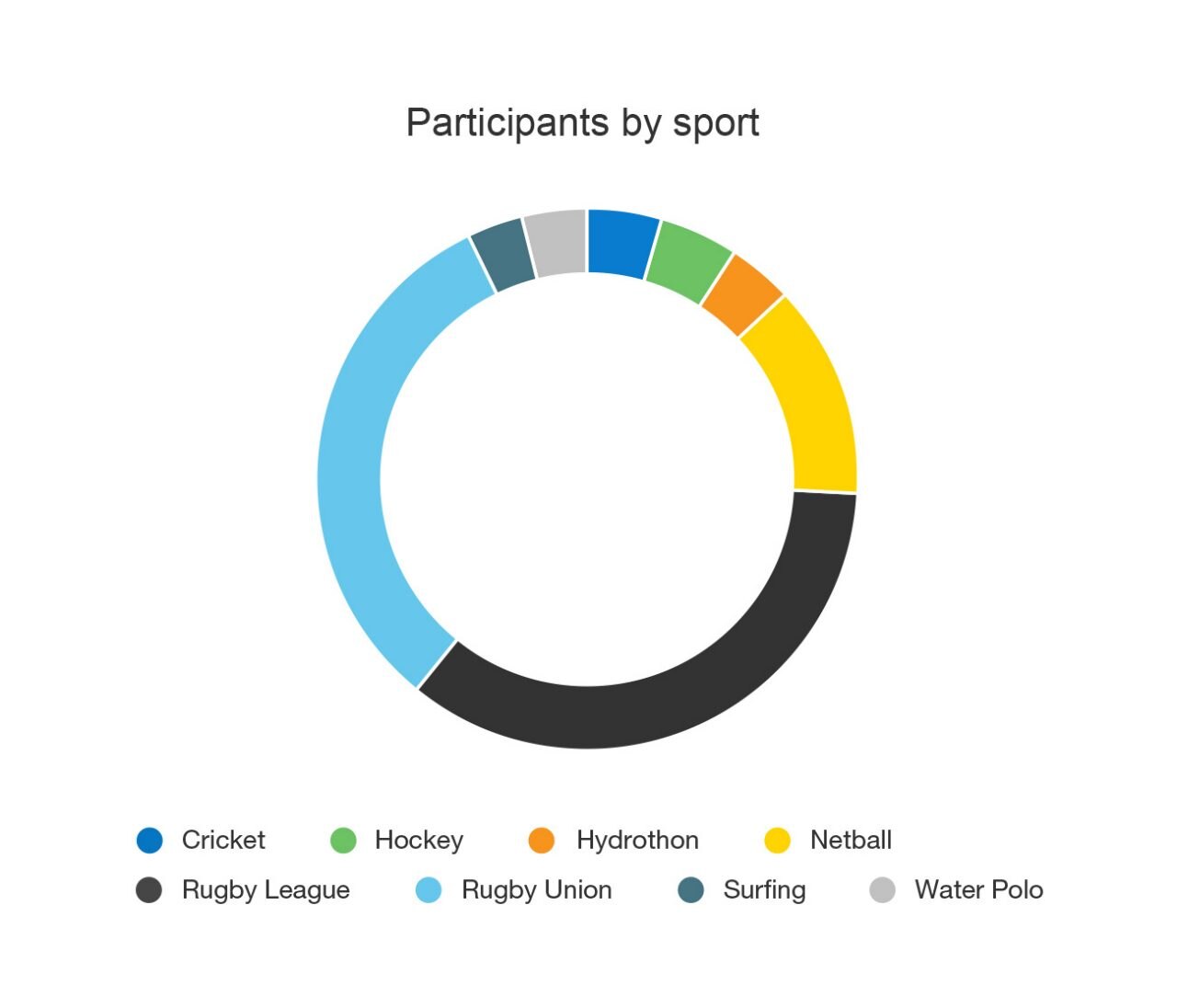 Participants by sport