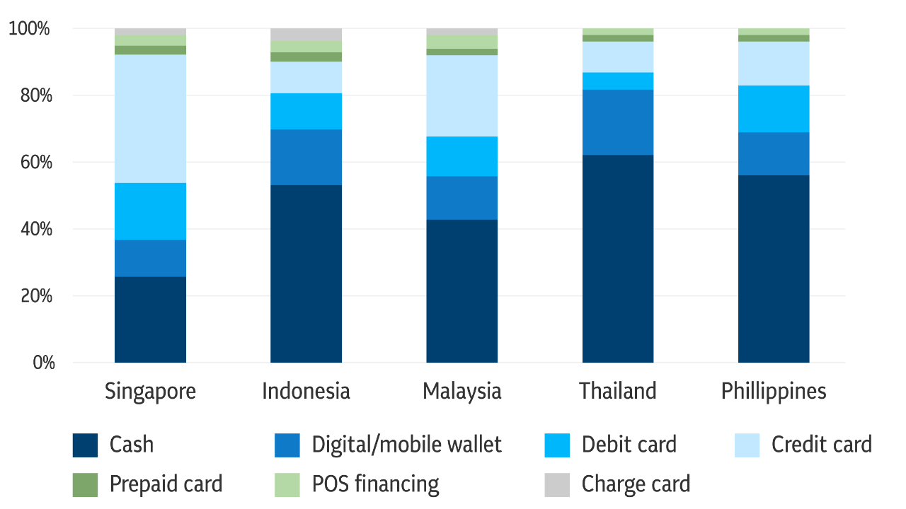 Column chart showing the prevalence of cash usage in Southeast Asia