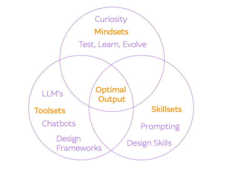 Design capability can be thought of as a combination of toolsets, mindsets, and skillsets