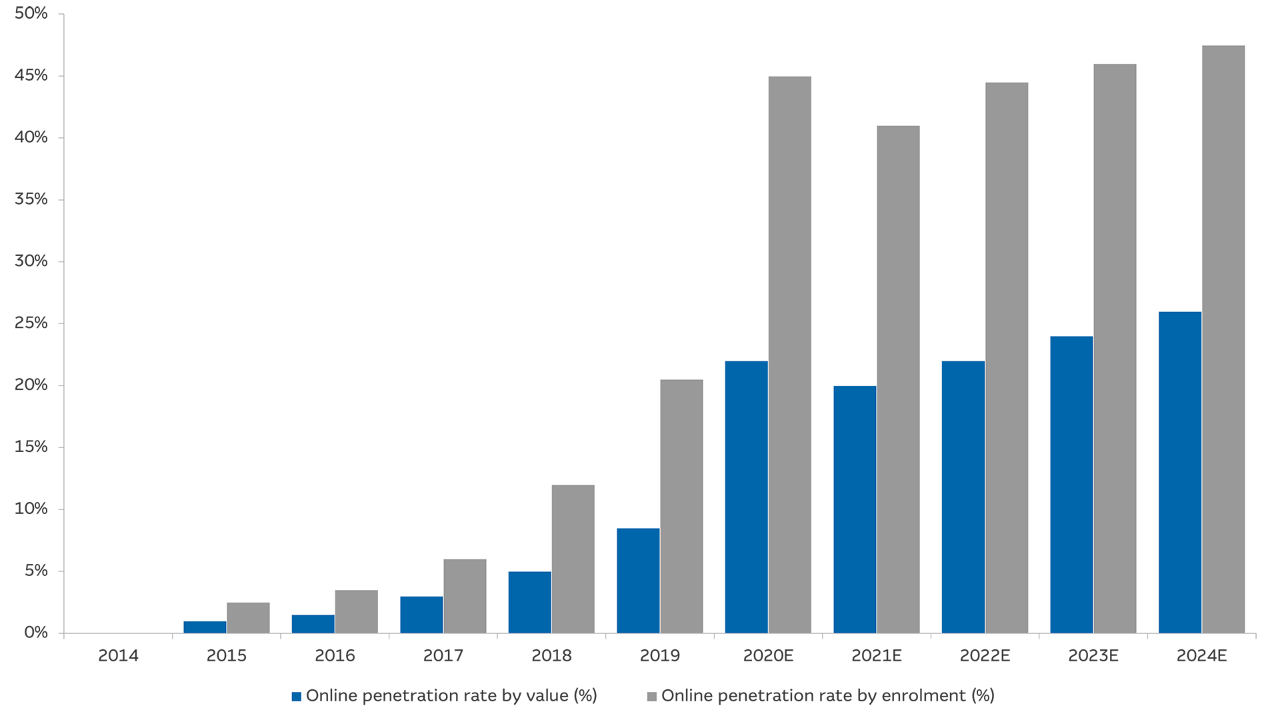 Column chart showing the percentage of online penetration rate by value and enrolment