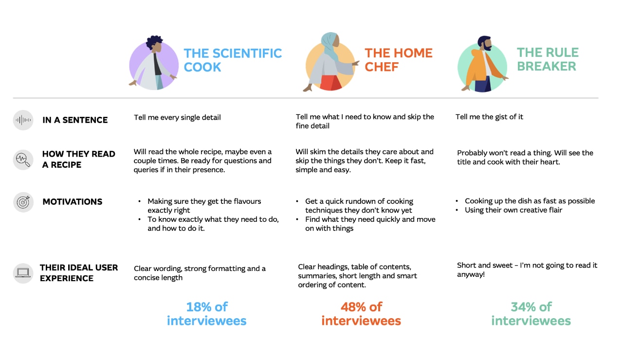 Example of an empathy tool; Archetypes.  [Content created for exemplary purposes for this blog]