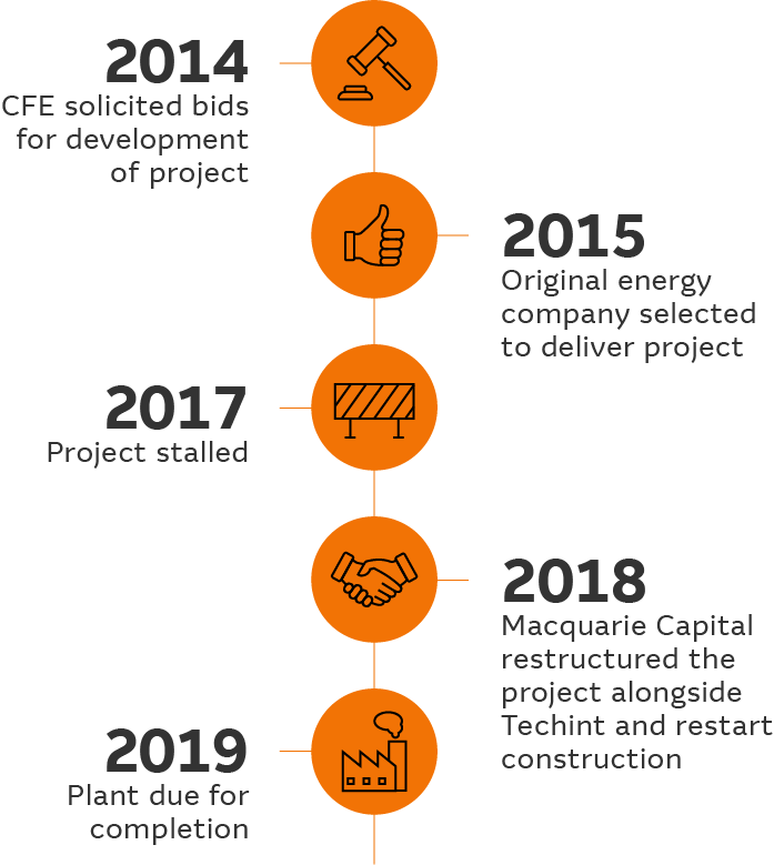 Infographic depicting the progression of Macquarie and Techint's involvement restarting the construction of a critical power plant in Juarez, Mexico between 2014 and 2019