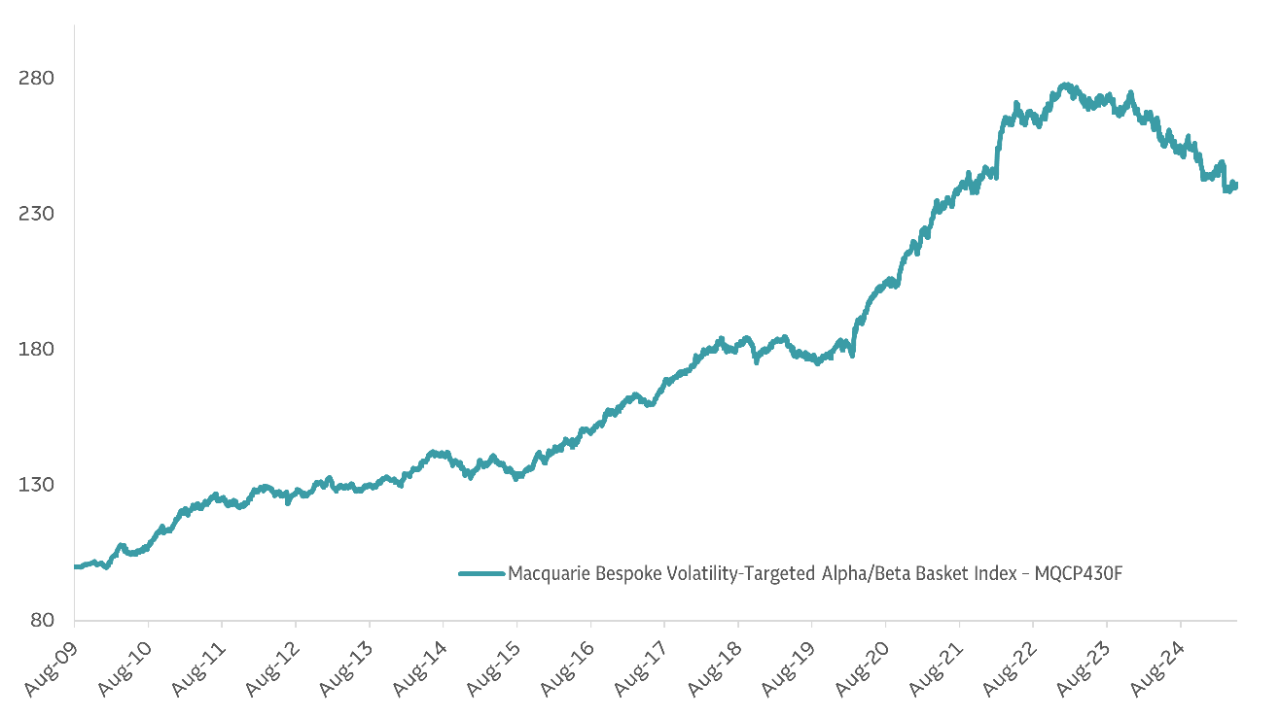 Graph depicting Macquarie Bespoke Volatility - Targeted Alpha/Beta Basket Index - MQCP430F