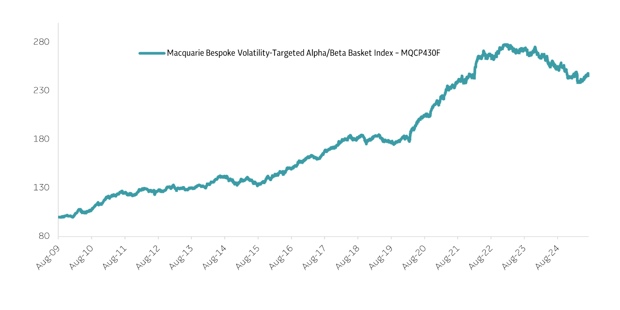 Graph depicting Macquarie Bespoke Volatility - Targeted Alpha/Beta Basket Index - MQCP430F