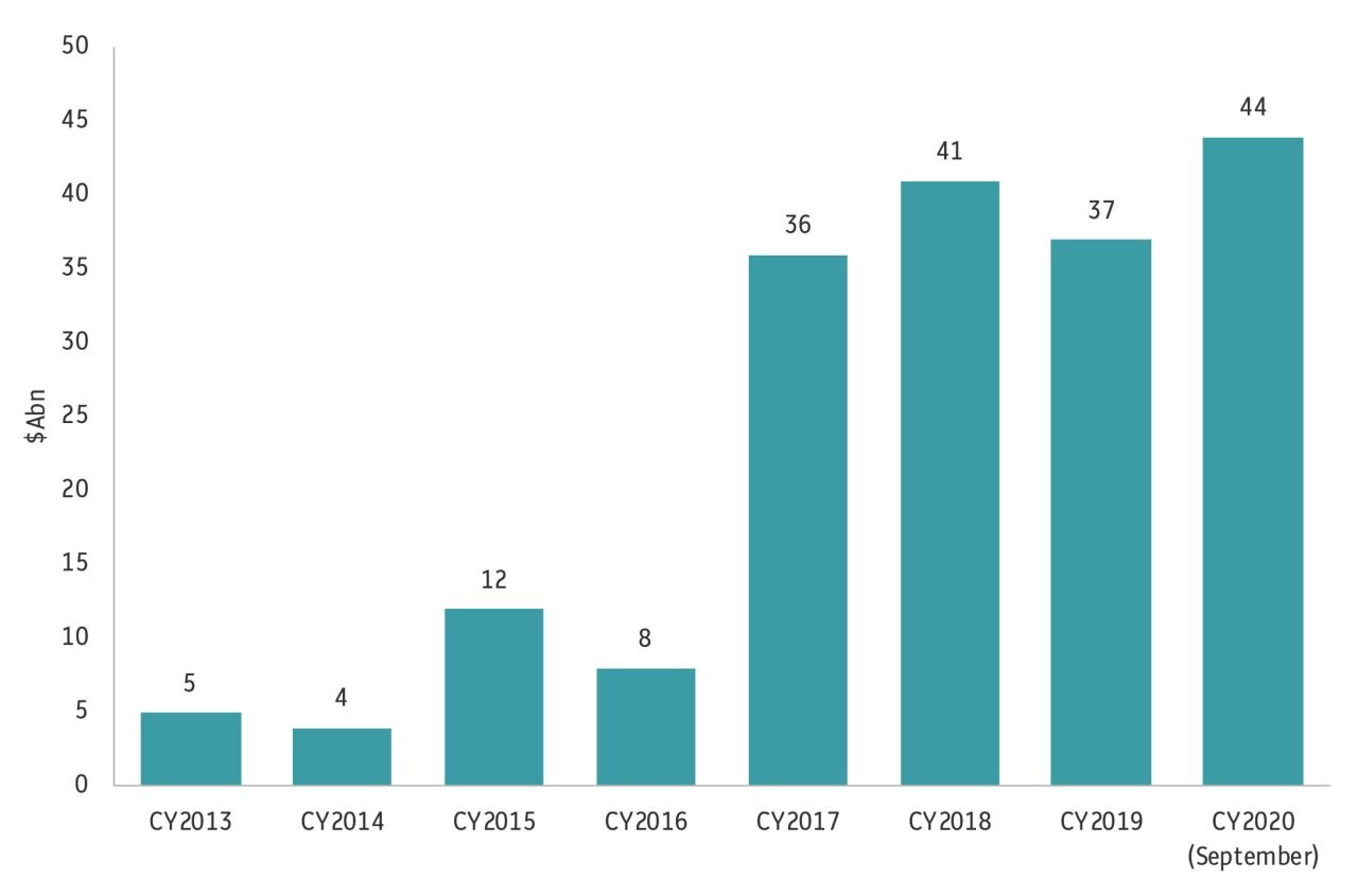 Column graph showing the value of M&A digital infrastructure transactions since 2013 ($Abn). IPA 2020