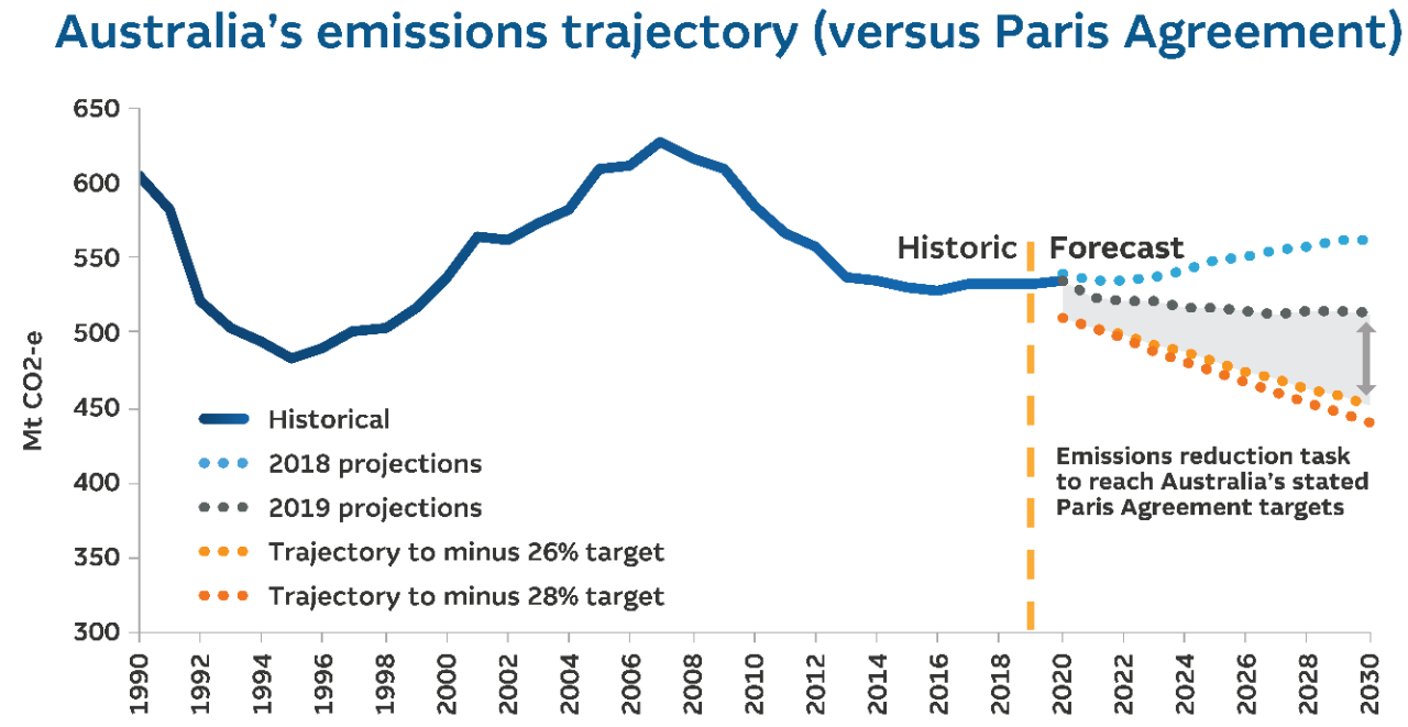 Line graph showing Australia's emissions trajectory (versus Paris Agreement)