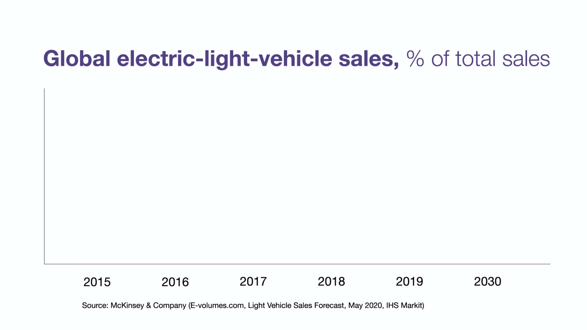 Column chart showing the % of total global electric-light-vehicle sales projected to 2030