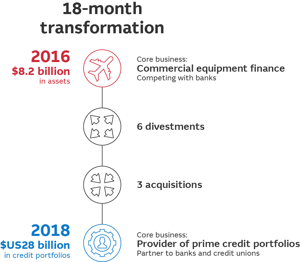 Infographic depicting the 18 month transformation of ECN