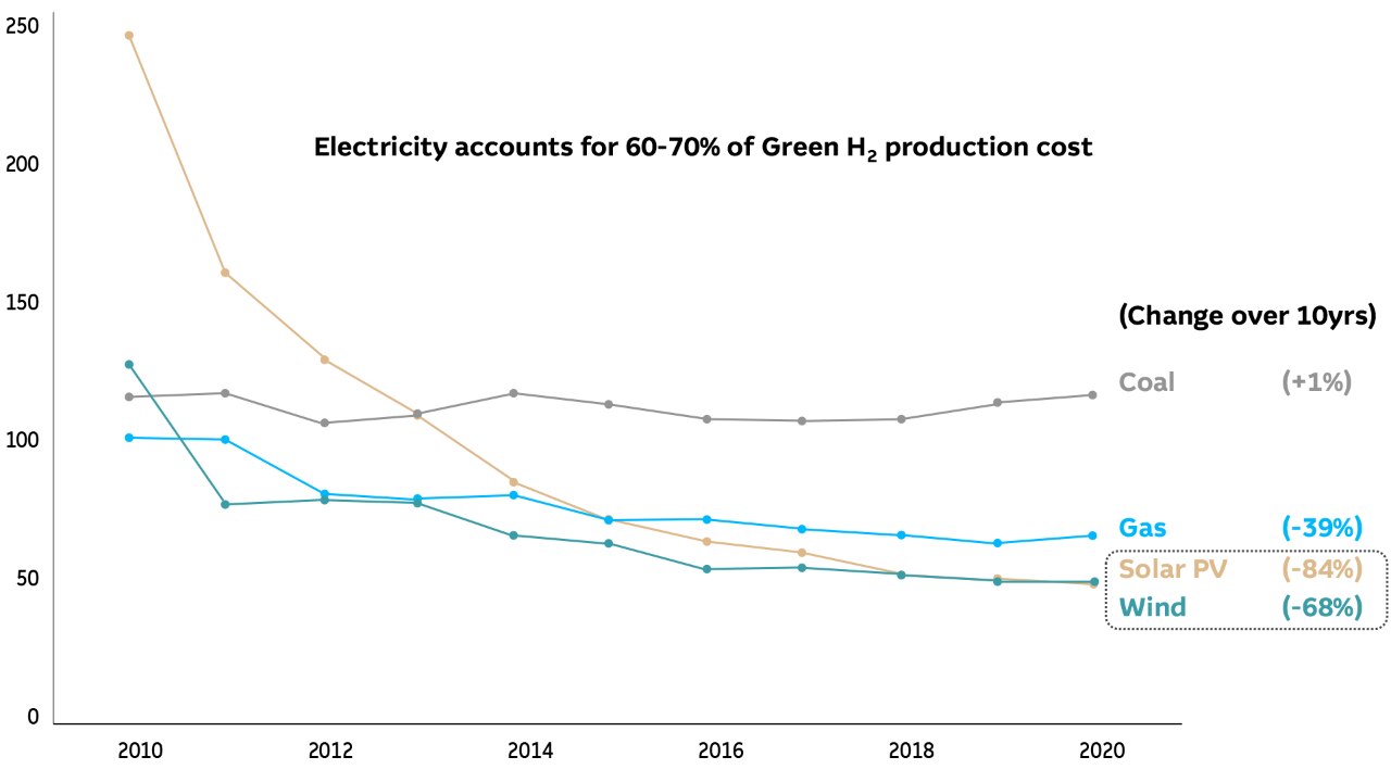 Line chart showing electricity accounts for 60-70% of Green H2 production costs